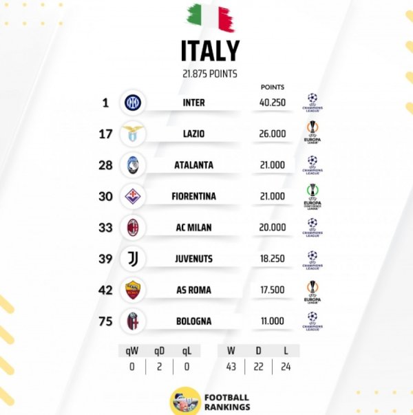 Ranking of European points for Serie A teams: Inter Milan is the first in Europe, Milan is 33, Juventus is 39