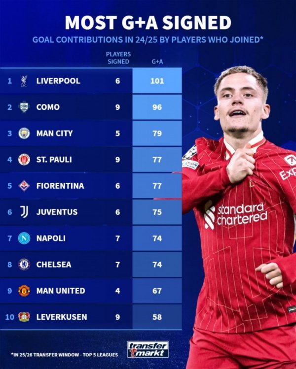 The five major league teams have participated in the goal data of the new players this summer last season: Liverpool 6-made 101 goals